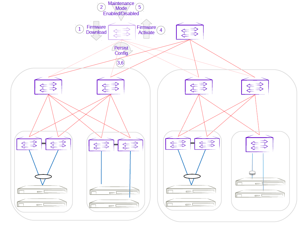 First super-spine firmware upgrade with maintenance mode First super-spine firmware upgrade with maintenance mode